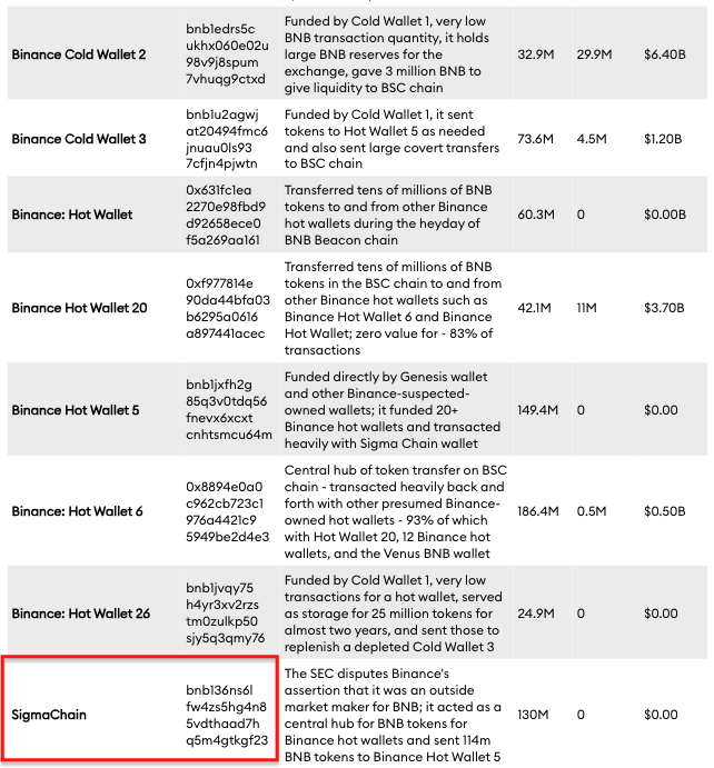 Cryptadamist's tweet photo. @eltrade @ForbesCrypto @adamscochran @Travis_Kling @CryptoDefiLord @JW100x @ChainArgos @NotChaseColeman @ArkhamIntel @eltrade why does the wallet for #SigmaChain (CZ's "market maker") that you listed appear in a US DOJ indictment for a vietnamese criminal involved with at least $3 billion in money laundering?
cc @dylanleclair @tmnxeq @napgener https://t.co/9ICvSeRg01