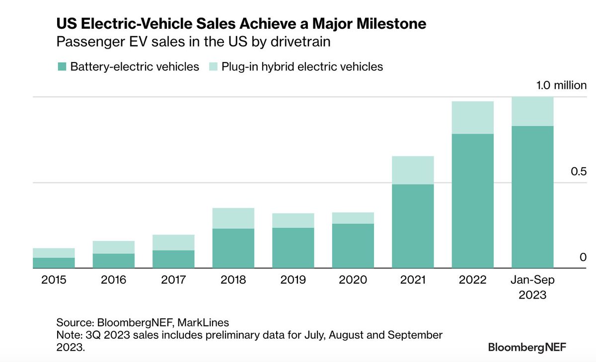 Pretty incredible that EVs now account for 9% of new car sales, crossing the 1M mark in H12023 &amp; nearly doubling last year's 5% penetration 📈 We are now at the "tipping point" --when CA passed this milestone in 2021 (at 13%), EV adoption nearly doubled to 25% 1.5 years later