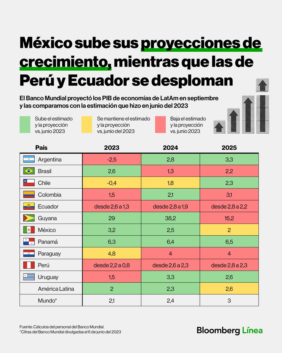 Bloomberg Línea tweet media