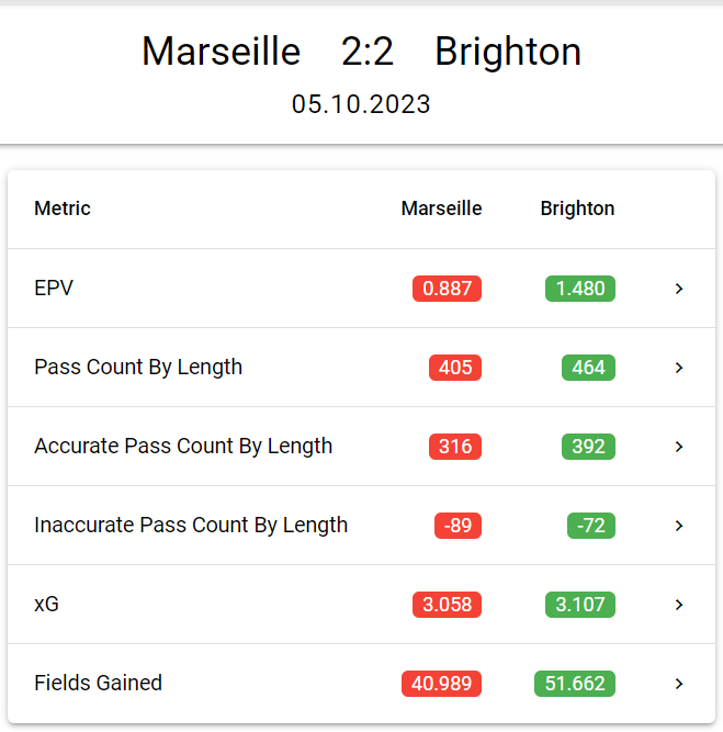 #EuropaLeague Stats: Marseille vs Brighton 
#Stats #BHAFC #UEL #OMBHA #MARBRI