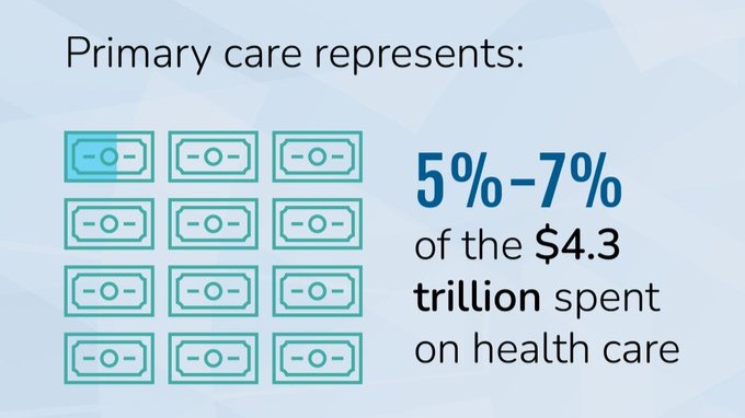 It's National Primary Care Week! Did you know that just 5%-7% of our national health care spending is dedicated to primary care? Discover how policies that prioritize primary care investment can help protect our nation's health: ow.ly/HKq550PTCpQ #NPCW