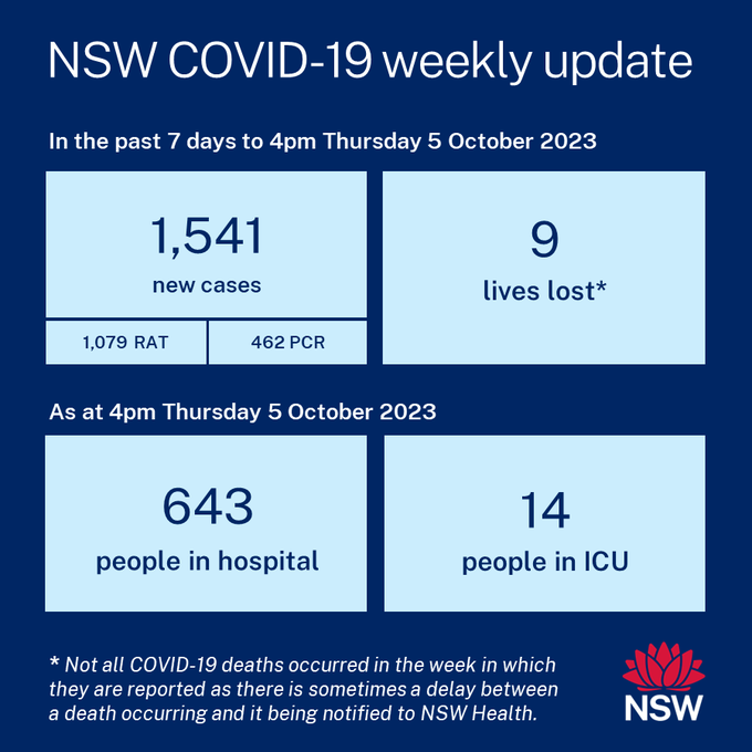 In just one week, 9 more deaths, hundreds in hospital, many more will die and we're fine with this😳

I suspect very few in hospital from car accidents and yet we run daily safety TV, print ads or maybe that's why. #CovidIsNotOver #auspol #maskup #covidisntover #covid19nsw