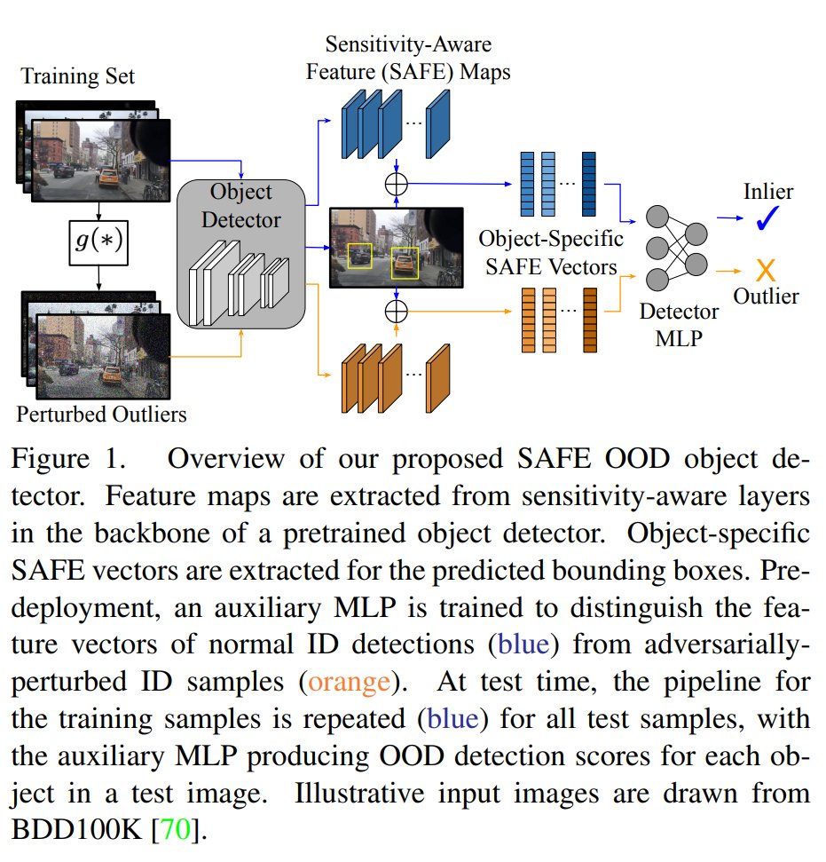 Come to our #ICCV23 poster this afternoon (Foyer Sud-151, 2.30pm) and talk to @Sam_J_Wilso about our paper SAFE: Sensitivity-Aware Features for Out-of-Distribution Object Detection. arxiv.org/abs/2208.13930. With @DimityMiller @TobiasRobotics @QUTRobotics & @feras_dayoub @TheAIML