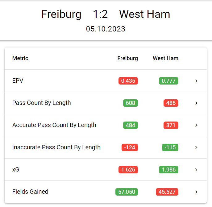 #EuropaLeague Stats: Freiburg vs West Ham
#Stats #UEL #FREWHU #Freiburg #WestHam #WHUFC
📊All match charts: xglab.pro/#/matches/a8c6…