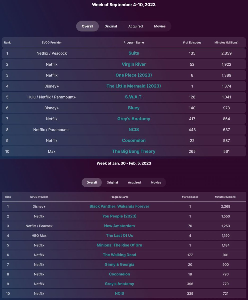 #TheLittleMermaid's #DisneyPlus debut lands #4 on Nielsen Overall chart.
When compared to #BlackPanther2's debut numbers, It raises questions and answers questions about the film's actual appeal. #Disney
@wdwpro1 @JonasJCampbell @KinelRyan @ValliantRenegad @BoundingComics @Kneon