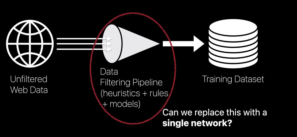 Do you want SOTA image-text datasets with a simple &amp; transparent dataset construction process? Most datasets start with unfiltered web data and filter it down with complex heuristics.  <a href="/alexfang26/">Alex Fang</a> and I have an alternative solution that we are quite excited about!  
🧵