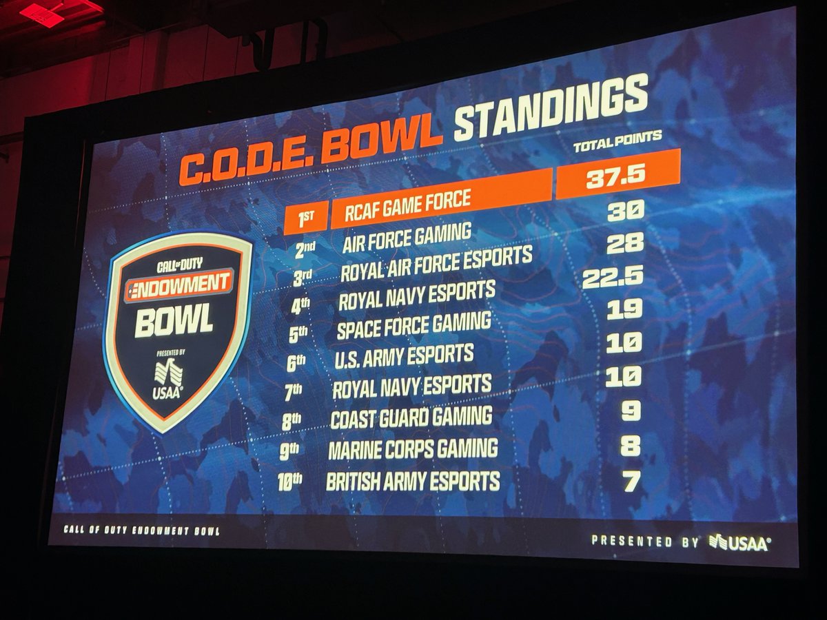 Top half of the board to start, 3 more drops to claim that trophy

ttv/usspaceforcegaming