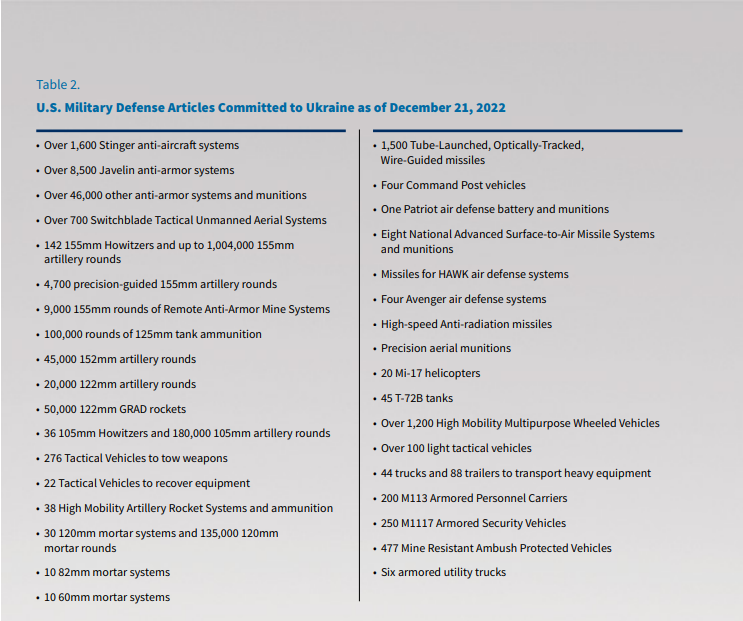 CWWallace1's tweet photo. @POTUS Probably shouldn't give away all his equipment then...The Pentagon warns Congress it is running low on money to replace weapons sent to Ukraine https://t.co/2bt0WqvRLy
#taxdollars #ukraine #bleedingmoney #nationaldebt https://t.co/eJEWfPDF2B