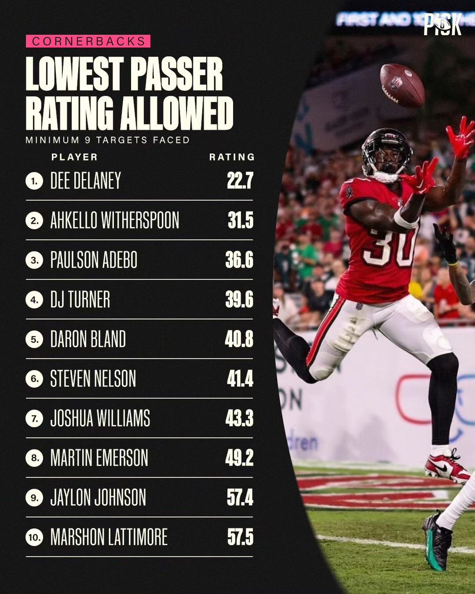 Lowest Passer Rating for Allowed by CBs (min. 5 targets) entering Week 5 in the NFL:

1) #Bucs Dee Delaney - 22.7
2) #Rams Ahkello Witherspoon - 31.5
3) #Saints Paulson Adebo - 36.6
4) #Bengals DJ Turner* - 39.6
5) #Cowboys Daron Bland - 40.8
6) #Texans Steven Nelson - 41.4
7)