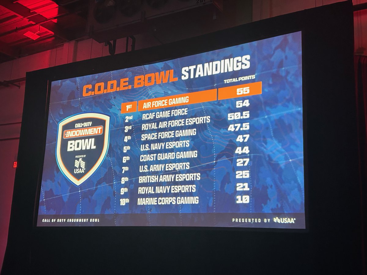 Improving each game, 2 more games to catch up to our DAF brothers

ttv/usspaceforcegaming