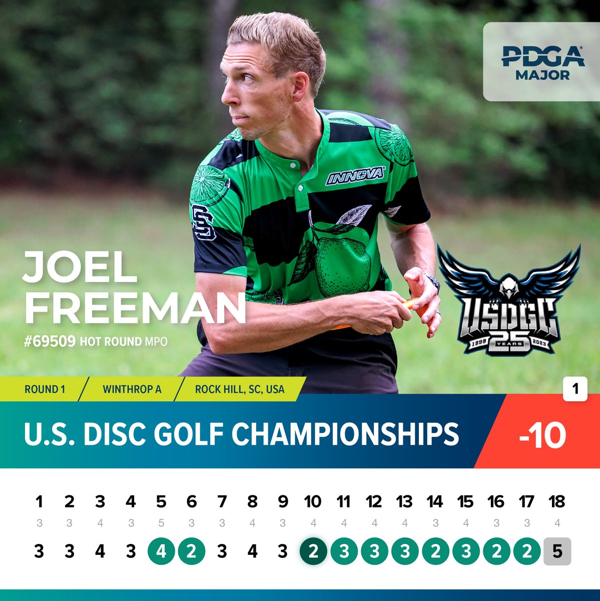 Number of players that hit double digits during Round 1 at Winthrop: 1️⃣

Joel Freeman lit up the back nine and leads the #USDGC by one stroke with the hot round on Thursday. Eight players are within three strokes. 🔥🔥🔥

Full USDGC leaderboard ➡️ ow.ly/GYYy50PTI4O