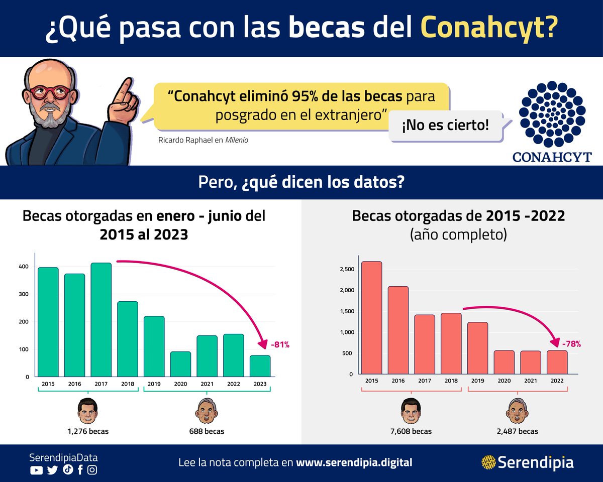 SerendipiaData's tweet photo. ¿Qué está pasando con las #BecasConahcytAlExtranjero2023?

De eso estamos hablando en #SerendipiaEnVivo 💛

¡Acompáñanos! ⬇️

https://t.co/1SkjM3VyqL https://t.co/EnB9aP5yt0