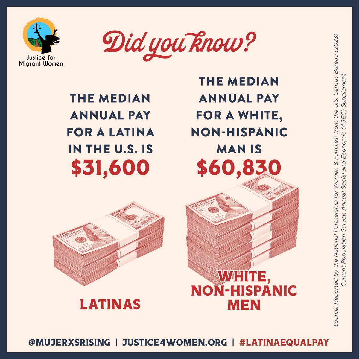 🚨 In 2022, the pay gap stayed the same for full time, year round working Latinas, holding at 57 cents to the dollar. 💰 💪 We must be paid the full dollar! actionnetwork.org/petitions/lati… #LatinaEqualPay #Trabajadoras @mujerxsrising