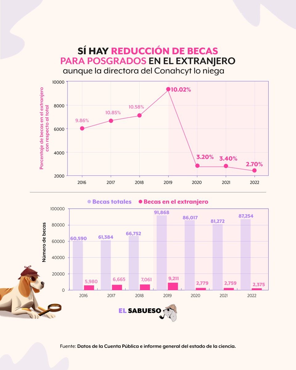 ElSabuesoAP's tweet photo. ¡Woof woof! 🐶La Cuenta Pública, informes de gobierno y reportes del Conahcyt confirman que durante el sexenio de @lopezobrador_ se ha registrado una baja en las becas para estudiar fuera del país, y un subejercicio en el gasto para las becas en general.
https://t.co/4rAks37cqC https://t.co/qoL19NfeFd
