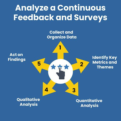 bryce_tychsen's tweet image. Analyzing continuous feedback and surveys is a valuable practice for entrepreneurs to gain insights into customer satisfaction, identify areas for improvement, and make informed business decisions. #CustomerFeedbackAnalysis #Insights 
#FeedbackInsights #Wednesdayvibe