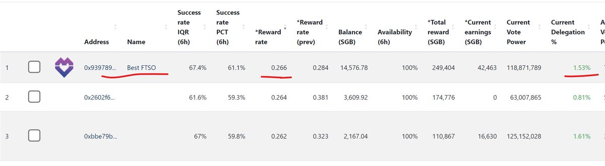 BestFtso's tweet image. Looking like @BestFtso stacking up to be the "best" this SGB epoch, with the highest reward rate and still not over-delegated!

Thank you to all of our loyal supporters!