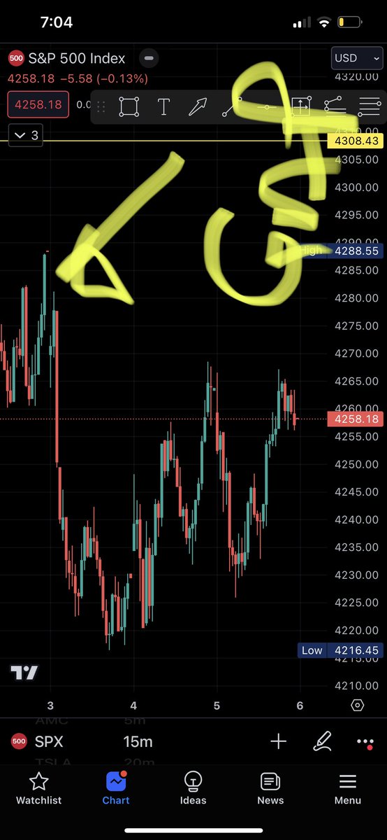 This is the gap I’m speaking up.

We closed at 58

Ideally I want a rally but GAP DOES NOT FILL

Then straight push down.

And IF we fill gap and break 4308
TOMOROW 

I am buying  dip next week I’m
Bullish

Folks BabyBear doesn’t have time
To break things down. Not a teacher.. So