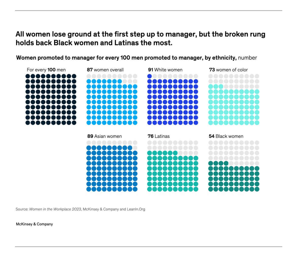 After rising in 2020 and 2021 to a high of 96 Black women promoted for every 100 men—Black women’s promotion rates have fallen to 2018 levels, with only 54 Black women promoted for every 100 men this year. 

Women in the Workplace 2023 via <a href="/McKinsey/">McKinsey & Company</a>