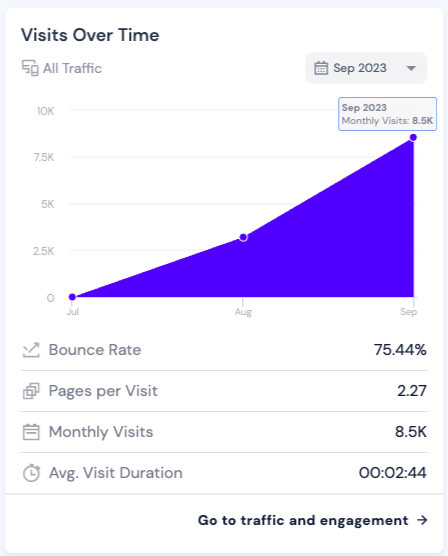 michael_c_h_o's tweet image. At least according to SimilarWeb I&apos;m starting to build some traffic to my sites 🥲🥲

#buildinpublic