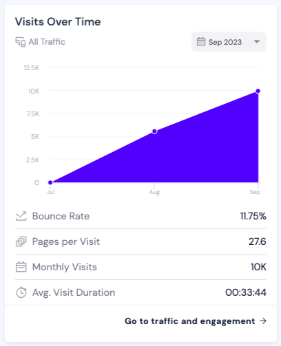 michael_c_h_o's tweet image. At least according to SimilarWeb I&apos;m starting to build some traffic to my sites 🥲🥲

#buildinpublic