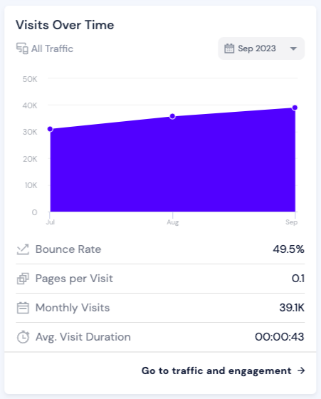 michael_c_h_o's tweet image. At least according to SimilarWeb I&apos;m starting to build some traffic to my sites 🥲🥲

#buildinpublic