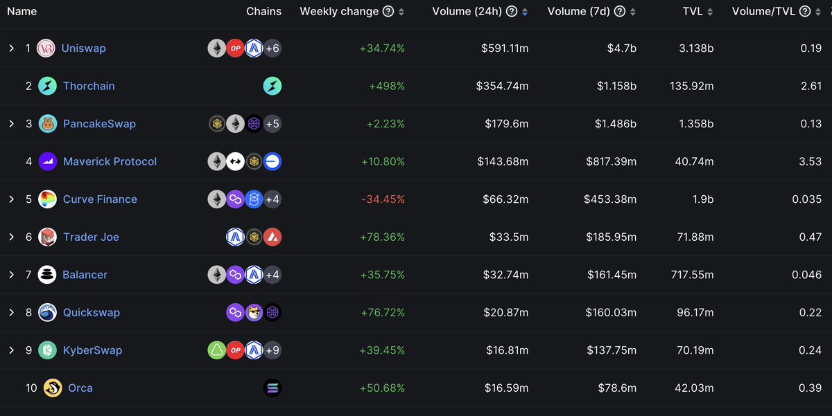 Acro (@flyacro) on Twitter photo And just like that, without any fuss <a href="/THORChain/">THORChain</a> has climbed to #2 spot on <a href="/DefiLlama/">DefiLlama.com</a> in ranking based on 24h volume:
defillama.com/dexs
Keep in mind that some of the most exciting features have not been enabled yet. <a href="/Uniswap/">Uniswap Labs 🦄</a> next?
$RUNE And just like that, without any fuss <a href="/THORChain/">THORChain</a> has climbed to #2 spot on <a href="/DefiLlama/">DefiLlama.com</a> in ranking based on 24h volume:
defillama.com/dexs
Keep in mind that some of the most exciting features have not been enabled yet. <a href="/Uniswap/">Uniswap Labs 🦄</a> next?
$RUNE
