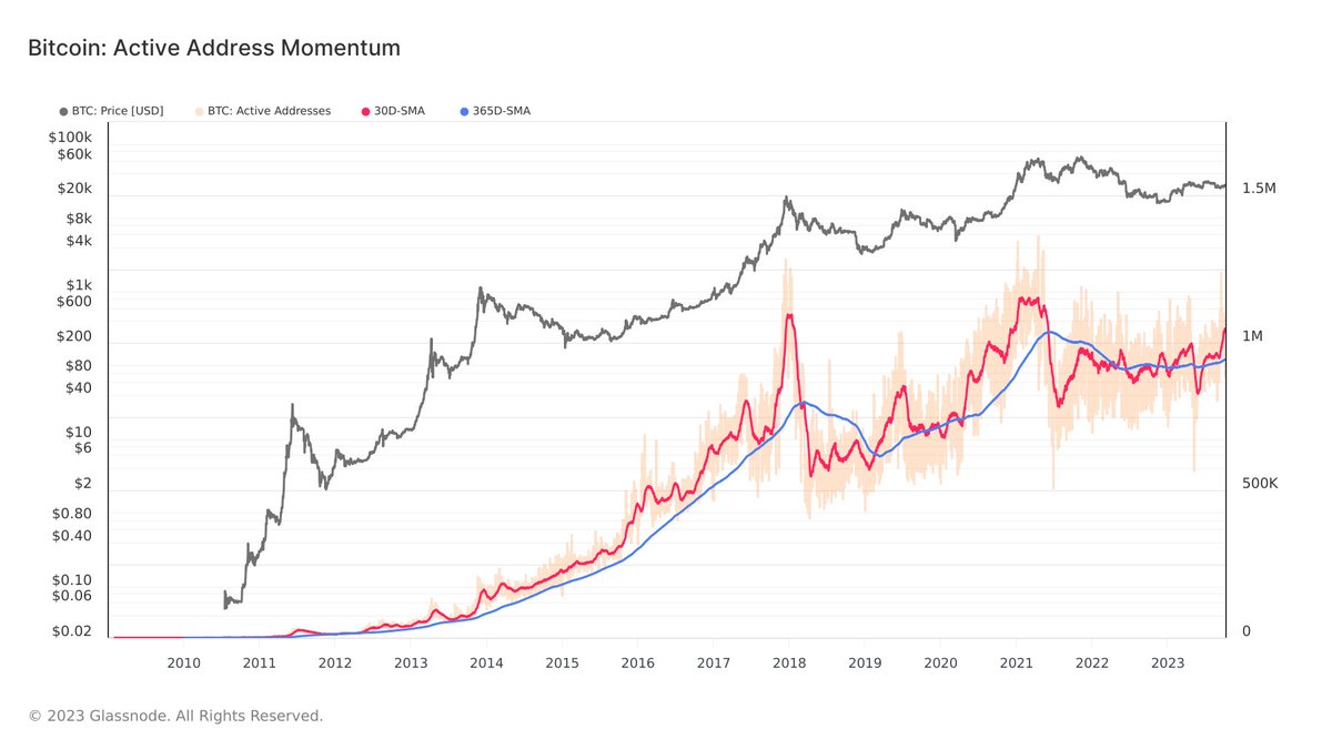 Brief overview of BTC market profitability and network activity since launch

#Bitcoin