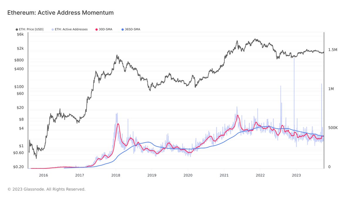 Same for the ETH market and #Ethereum network activity