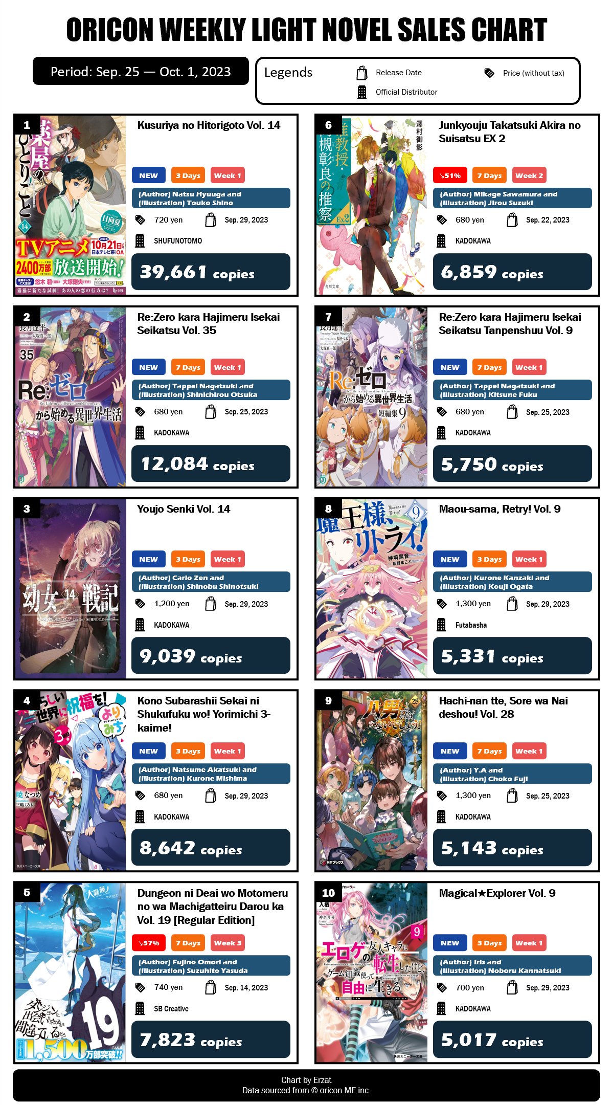 Japan Top 15 Weekly Light Novel Sales Ranking: August 15 – August