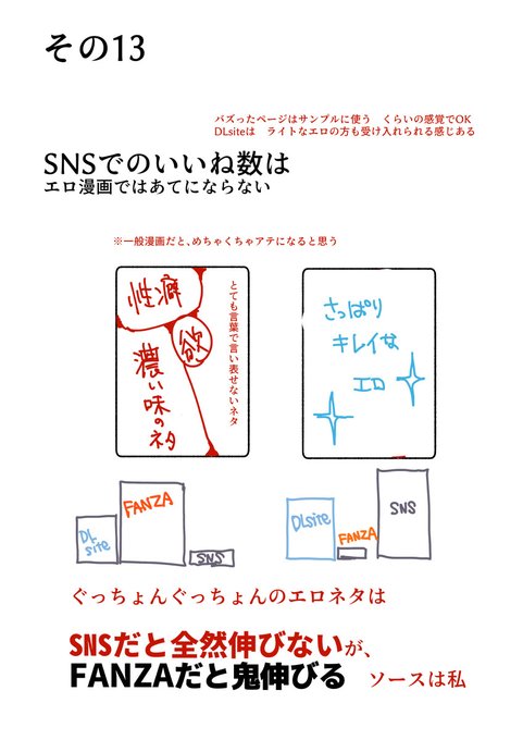 エロ漫画の描き方!にゅう工房 7

・濃厚なエロ漫画、実際FANZAで売れるネタも
 SNSだと伸びないことが多い(大体伸びない)

・DLsiteは万遍なく売れるイメージ
 FANZAはオナニー向きの濃いエロが求められている
 ※個人の感想です 