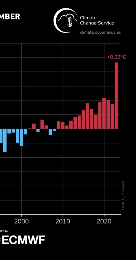 RudiBressa's tweet photo. L'anomalia di settembre è qualcosa che non avevamo mai registrato. Fino ai primi anni del 2010 il sistema sembrava in crescita ma più o meno costante, qua siamo fuori scala. È un'anomalia nell'anomalia. Mi auguro rimanga tale. O significa che il tipping point è là, a due passi. https://t.co/IvrK4hQMmM