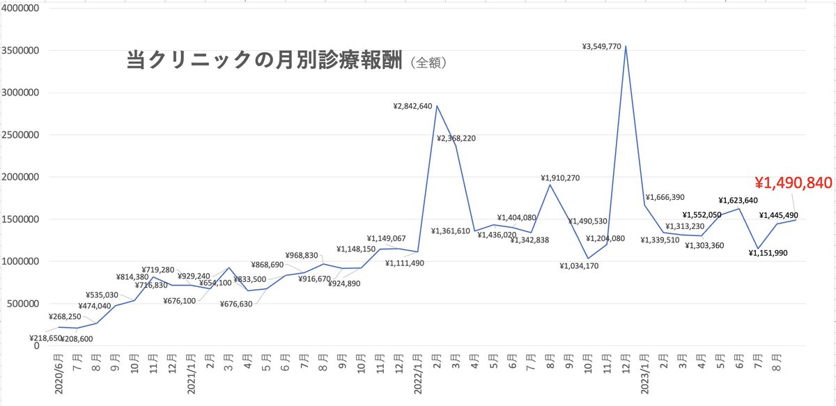 MNHR_Labo's tweet photo. 毎月おなじみ診療報酬全額公開！
9月は149万円でした。
従業員ゼロ・経費も殆どゼロのワンオペ診療所（無借金開業）なのでこれで十分やっていけます。
2つの山はコロナ診療ボロ儲���期です。
当院は「医療はビジネスでなく社会の公的事業」という信念のもと、開業以来毎月診療報酬を公開しています。 https://t.co/d0wlAbZYF9