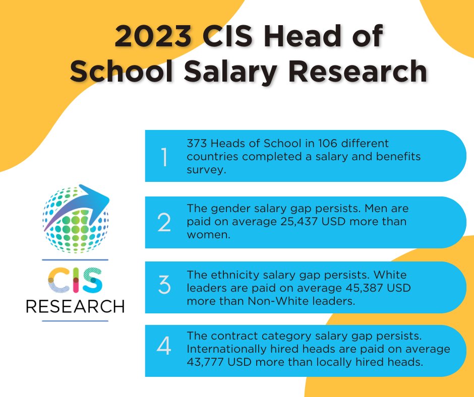 The results from our 2023 Head of School Salary research show that salary gaps persist in relation to gender, ethnicity, and contract category. We gathered survey responses from 373 heads of schools in 106 countries. Read more. 
bit.ly/3F18tNf