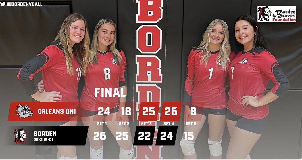 Bordenvball's tweet photo. Big win to wrap up regular season 28-2 https://t.co/cdpTY6eJx1