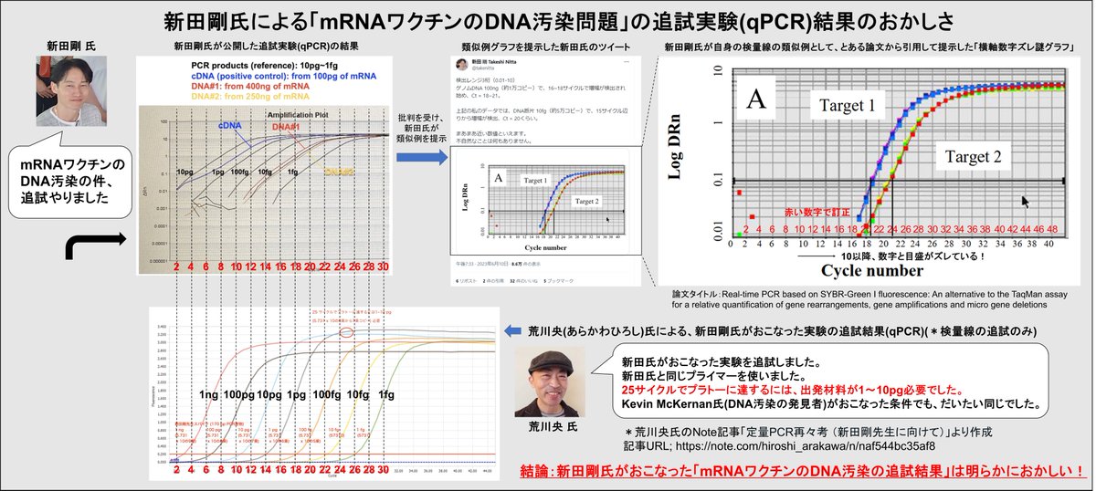 0000handa's tweet photo. 新田剛氏は「mRNAワクチンのDNA汚染」の追試実験(qPCR)を行い、その結果をTwitterで公開した。 
しかし、検量線のおかしさを指摘される。 

そこで新田氏は類似例グラフを提示したが、そのグラフは横軸の数字がズレたものだった。
さらに荒川央氏の追試により、おかしさが証明された。

図にまとめた。 https://t.co/ekzaXcN5wJ