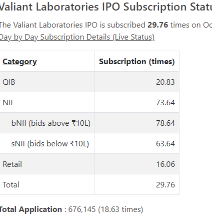 Valiant to list to day, ended with good demand,
GMP suggesting a listing of 160+.

All the best to all who got allotment

#valiant #IPOAlert #listing
