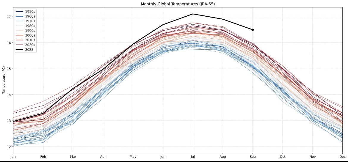 This year’s insane heat has coincided with (perhaps driven?) a bit of a wedge between two leading “climate urgency science narratives”… 🧵