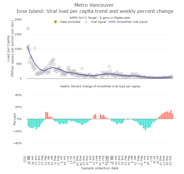 MichaelSchwandt's tweet photo. Vancouver SARS-CoV-2 #wastewater update: still increasing.📈
Data from other BC communities: https://t.co/BMJ6VYnl4g https://t.co/UJe3Q3bIJR