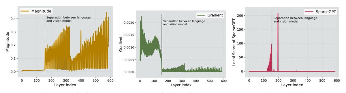 arxivsanitybot's tweet photo. https://t.co/FM4xZaux97 Researchers propose a new two-stage pruning approach for Large Vision-Language Models that achieves significant performance improvements on various multimodal and unimodal datasets. https://t.co/frpvRya4Q6