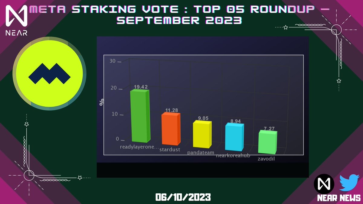 NEARMEME1's tweet photo. 🔥 @meta_pool Staking Vote : Top 05 Roundup — September 2023
🗳️ Voting for Meta Pool's staking redistribution is now open! Support your favorite Node Validator and promote @NEARProtocol's decentralization.
🚀Join the vote at https://t.co/BJv8YI5Qqp
#MetaStakingVote #NEAR #BOS https://t.co/juUGkeLtje