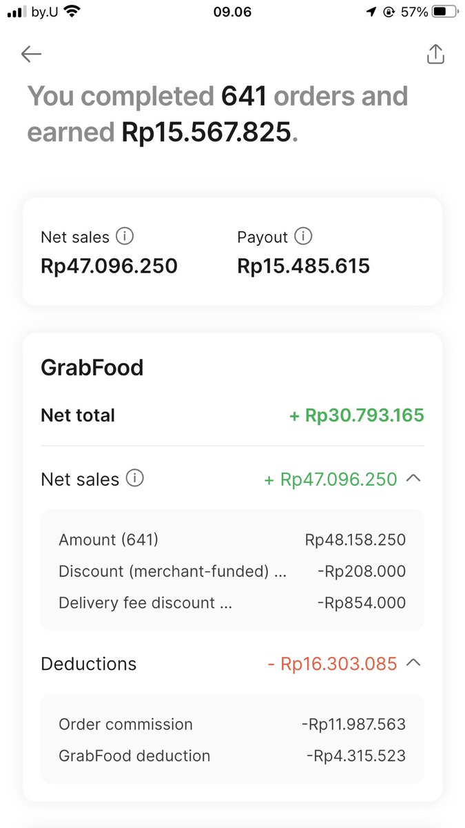 mindruller's tweet photo. Sebenernya sebagai merchant, gw ngerasa potongan komisi GrabFood gede banget. banyangin jualan nih, bahan baku naik gila-gilaan harus perang promo, belum lagi ngiklan di platform. Komisinya bahkan lebih gede dari pendapatan bersih. Gimana nih UMKM bisa bersaing dan bertahan https://t.co/AadSJDYB2k