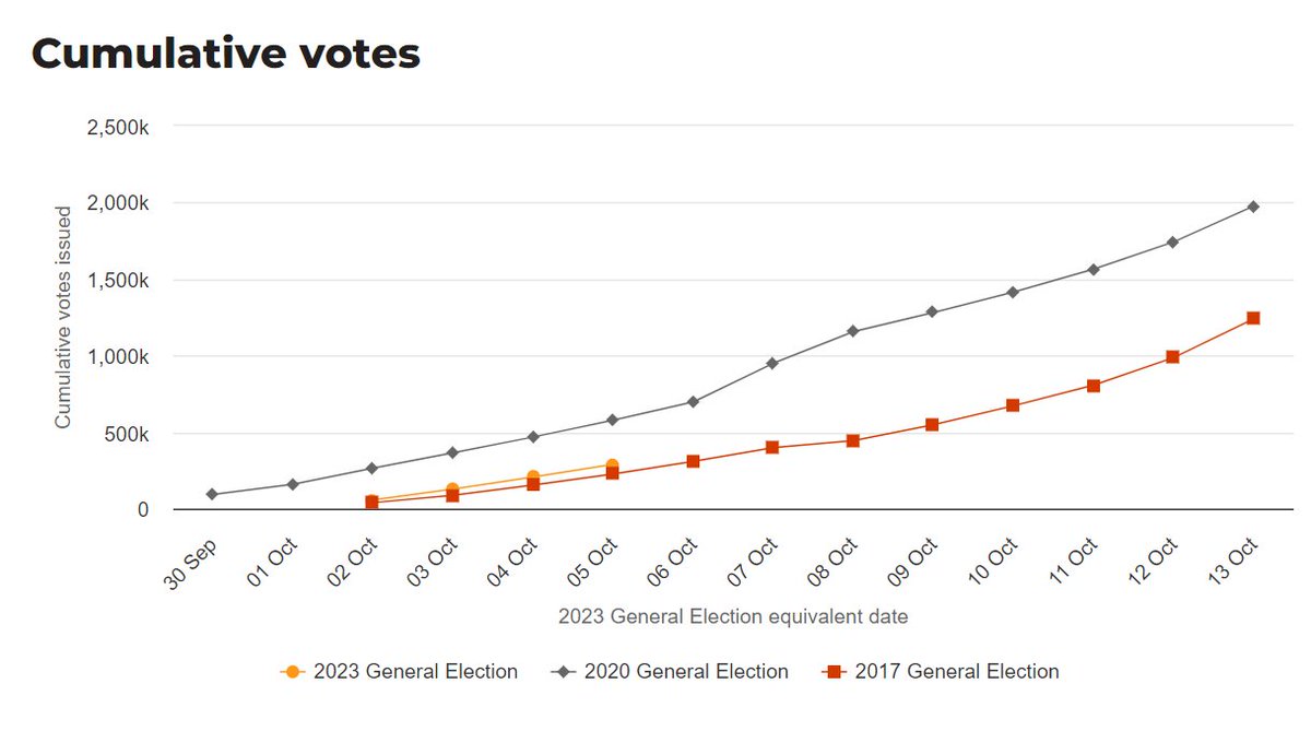 truereckons1's tweet photo. Daily votes are not where the Left need them to be.

#VoteNational https://t.co/IAwtVPBLWX