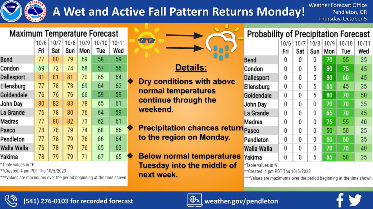 NWS Pendleton tweet media