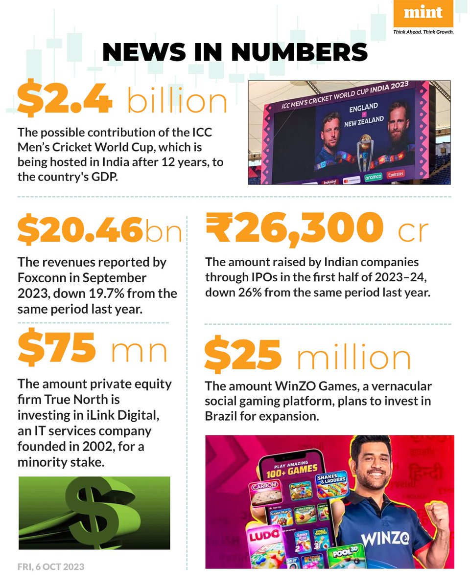 livemint's tweet photo. Here's a compilation of interesting numbers that matter!
Read the #NewsInNumbers on Mint app every weekday: https://t.co/wjEm9IRn4a
#ICCCricketWorldCup #Foxconn #IPO #TrueNorth #iLinkDigital #WinZOGames https://t.co/ZGdqIziBJZ