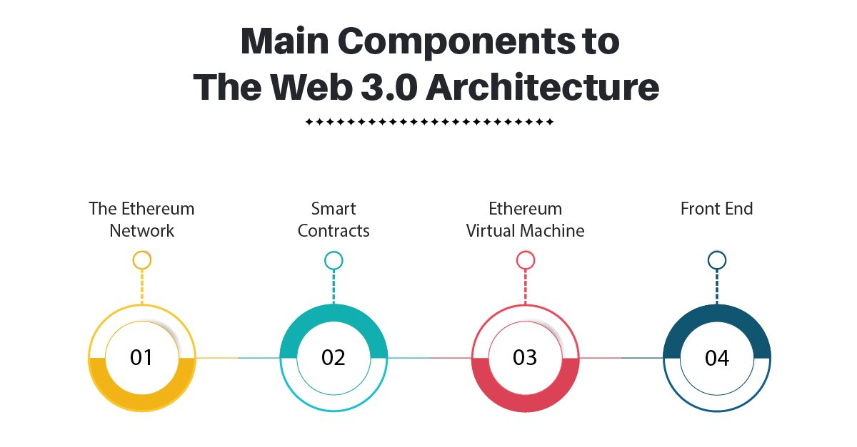 SblockchainEX's tweet photo. Web 3.0 Architecture
There are four main components to the web 3.0 architecture, which are: https://t.co/2anbFdrRj2
