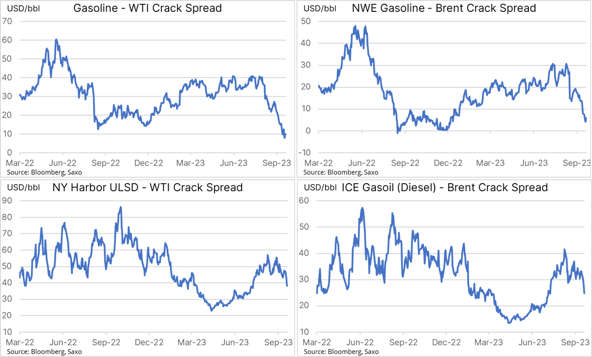 Ole_S_Hansen's tweet photo. Crude oil weakness being led by a hard sell off in refinery margins for both gasoline and diesel. The major EU and US cracks have slumped by more than one-quarter this week  #oott https://t.co/FB7eaBx38T