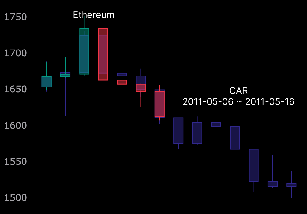 $ETH(Ethereum) Technical Analysis

AI found 62 historical charts similar to the current ongoing chart.

📊 Take-Profit &amp; Loss-Cut Info
👉Management for next 7 days.

Profitable moments:  In historical charts, the highest profit was +13.42%(1828.09), and the average profit was