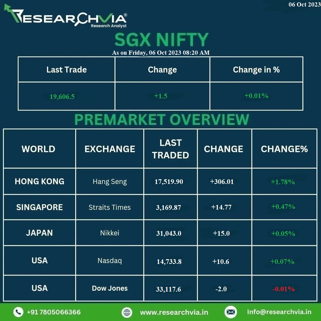 Researchvia_'s tweet photo. World market update  🌎

#stockmarket #stock #indianstockmarket #sales #forextrading #investor #profit #investing #daytrade #trade #investments #investmemt #financialstability #trader #investoption #niftyption https://t.co/I00x6QtN0K