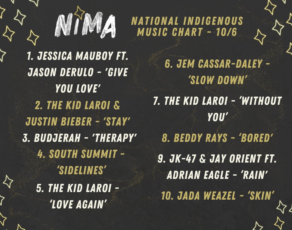 NIMAwards's tweet photo. Serving up this week's best First Nations tunes, according to Aus radio - the National Indigenous Music Chart!

🔥🔥 https://t.co/t3JhDfAtRH
