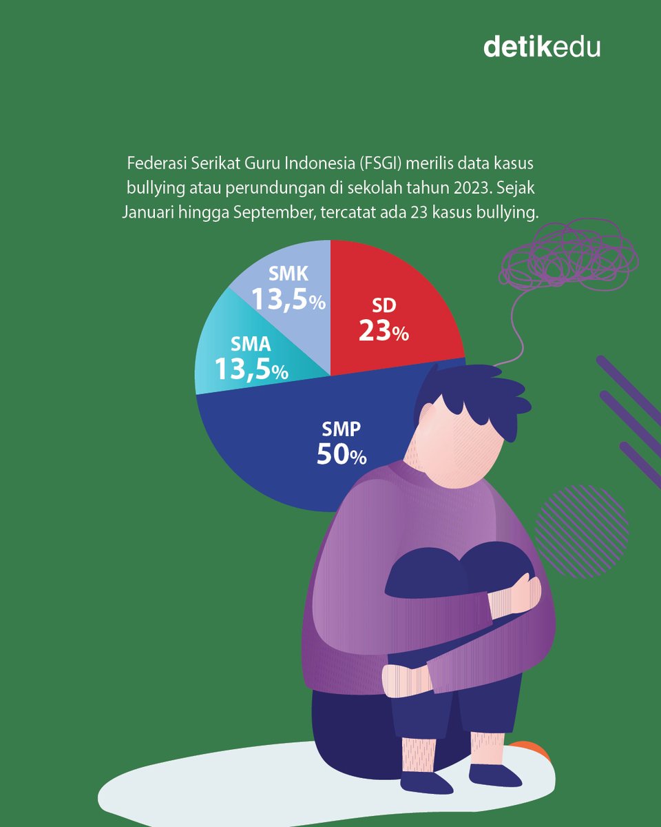 detik_edu's tweet photo. Akhir-akhir ini marak kasus bullying di sekolah, bahkan telah memakan korban jiwa. Berikut data kasus bullying di sekolah berdasarkan Federasi Serikat Guru Indonesia (FSGI).⁣

>> https://t.co/nFzKYqvmg0
⁣
#detikedu #Bullying #FSGI #Perundungan https://t.co/C1sl4xxGPP
